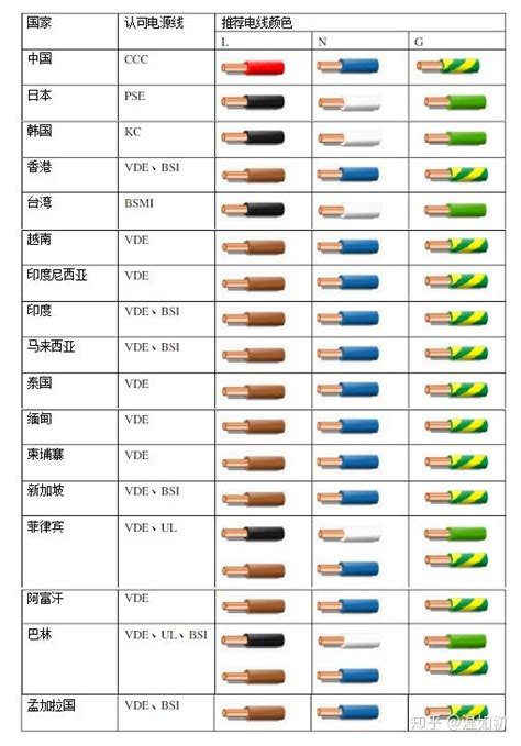 台灣電線顏色區別